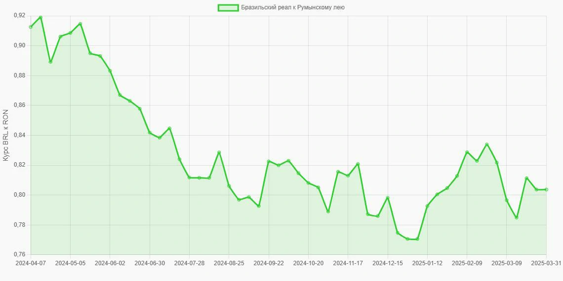 Бразильские реалы (BRL) в Румынские леи (RON) - График