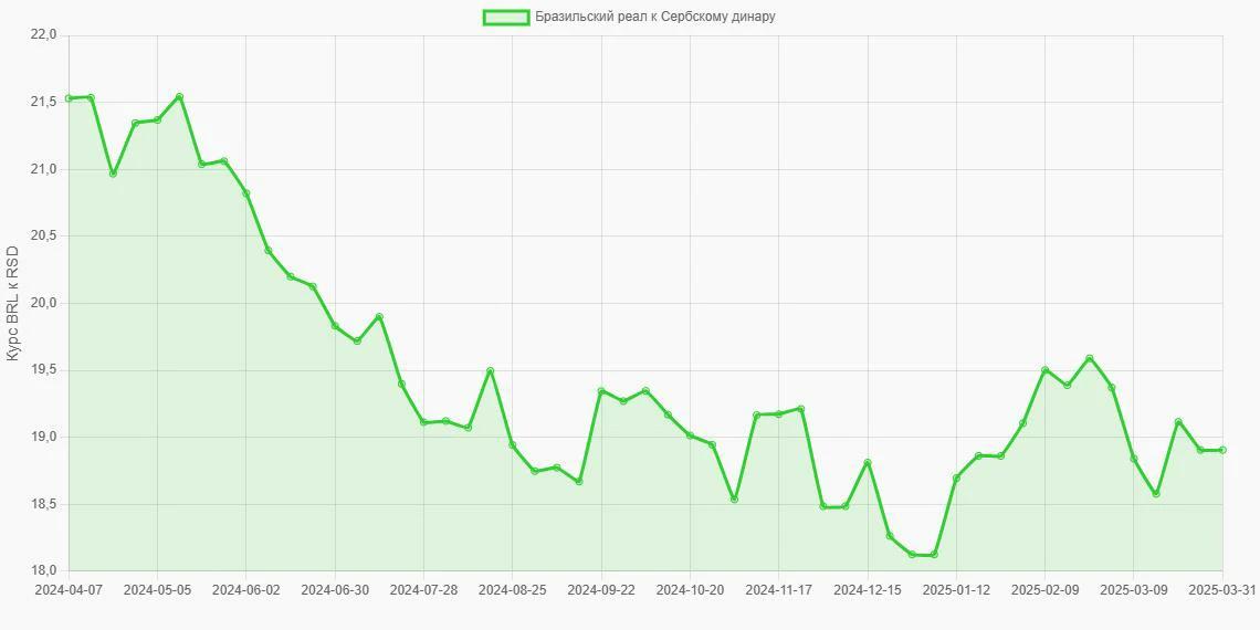 Бразильские реалы (BRL) в Сербские динары (RSD) - График