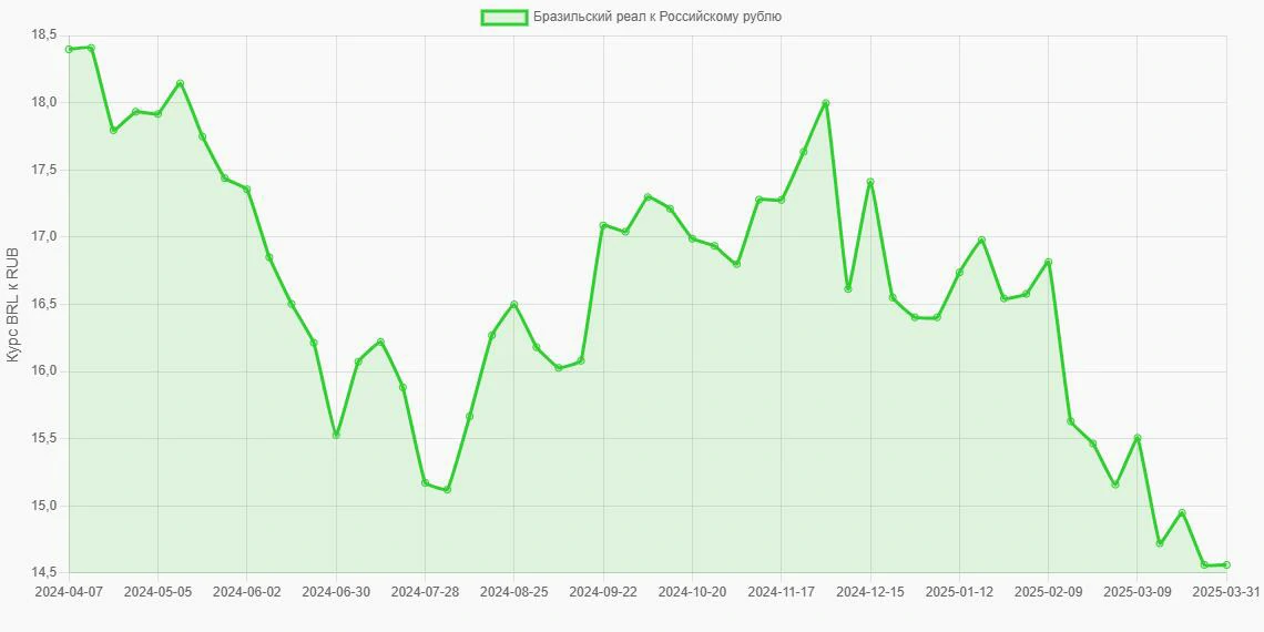 Бразильские реалы (BRL) в Российские рубли (RUB) - График