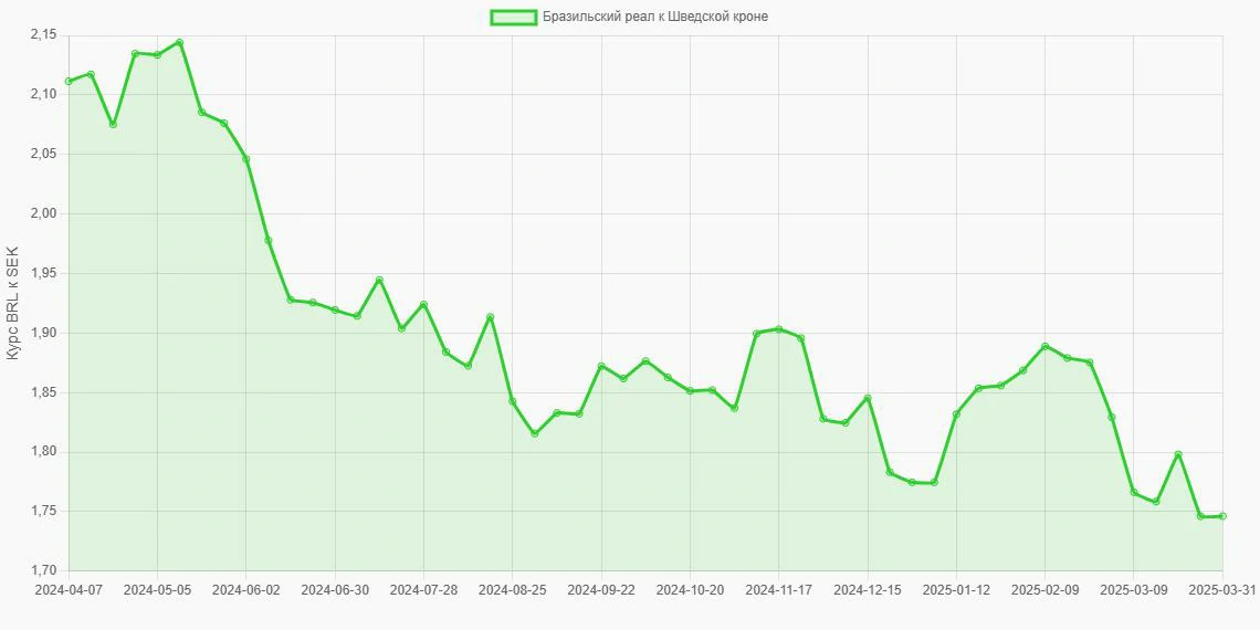 Бразильские реалы (BRL) в Шведские кроны (SEK) - График