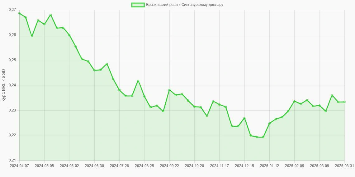 Бразильские реалы (BRL) в Сингапурские доллары (SGD) - График