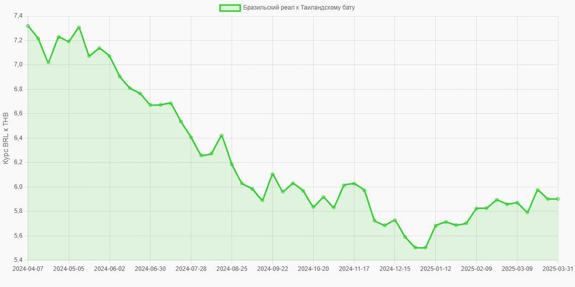 Бразильские реалы (BRL) в Таиландские баты (THB) - График