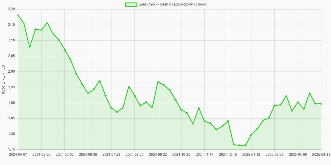 Бразильские реалы (BRL) в Таджикские сомони (TJS) - График