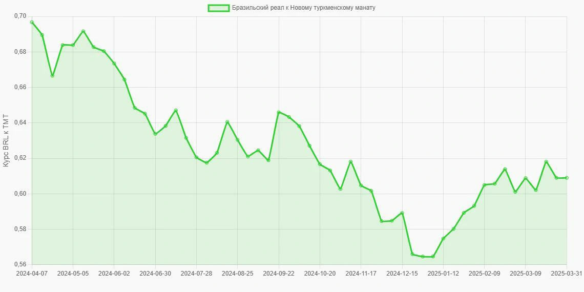 Бразильские реалы (BRL) в Новые туркменские манаты (TMT) - График