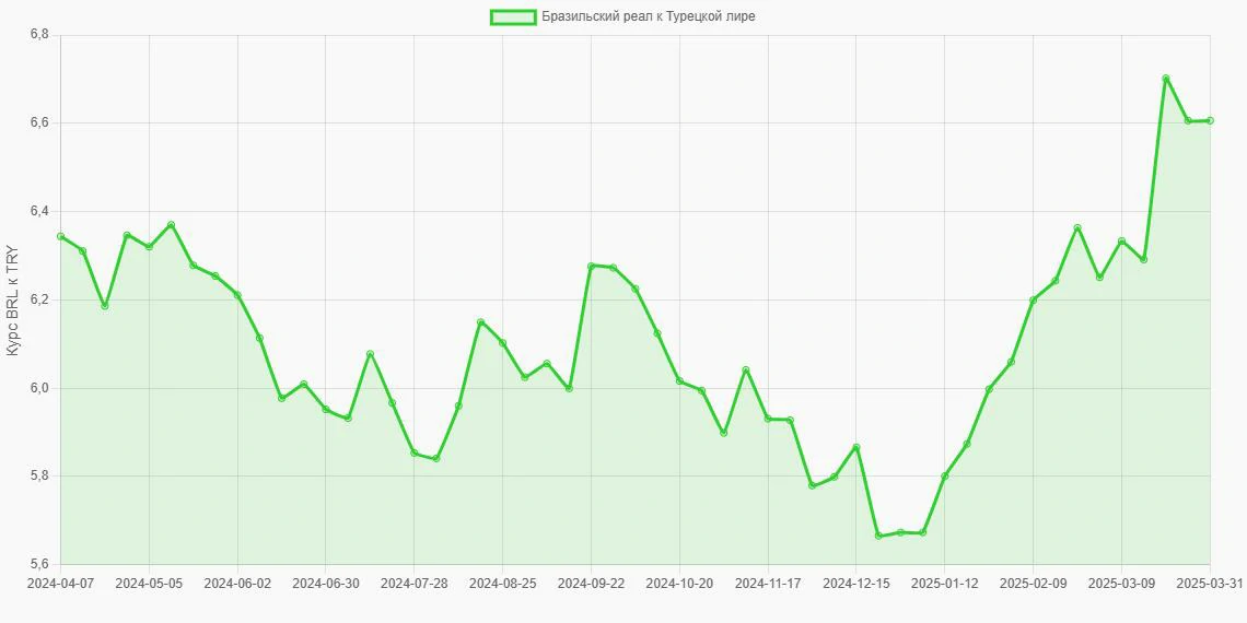 Бразильские реалы (BRL) в Турецкие лиры (TRY) - График