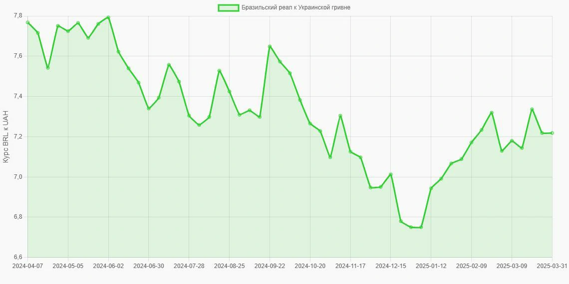 Бразильские реалы (BRL) в Украинские гривны (UAH) - График