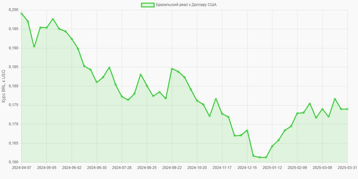 Бразильские реалы (BRL) в Доллары США (USD) - График
