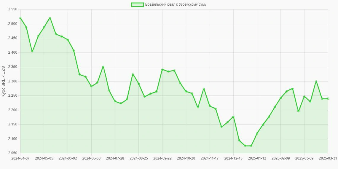 Бразильские реалы (BRL) в Узбекские суммы (UZS) - График