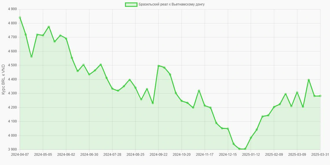 Бразильские реалы (BRL) в Вьетнамские донги (VND) - График