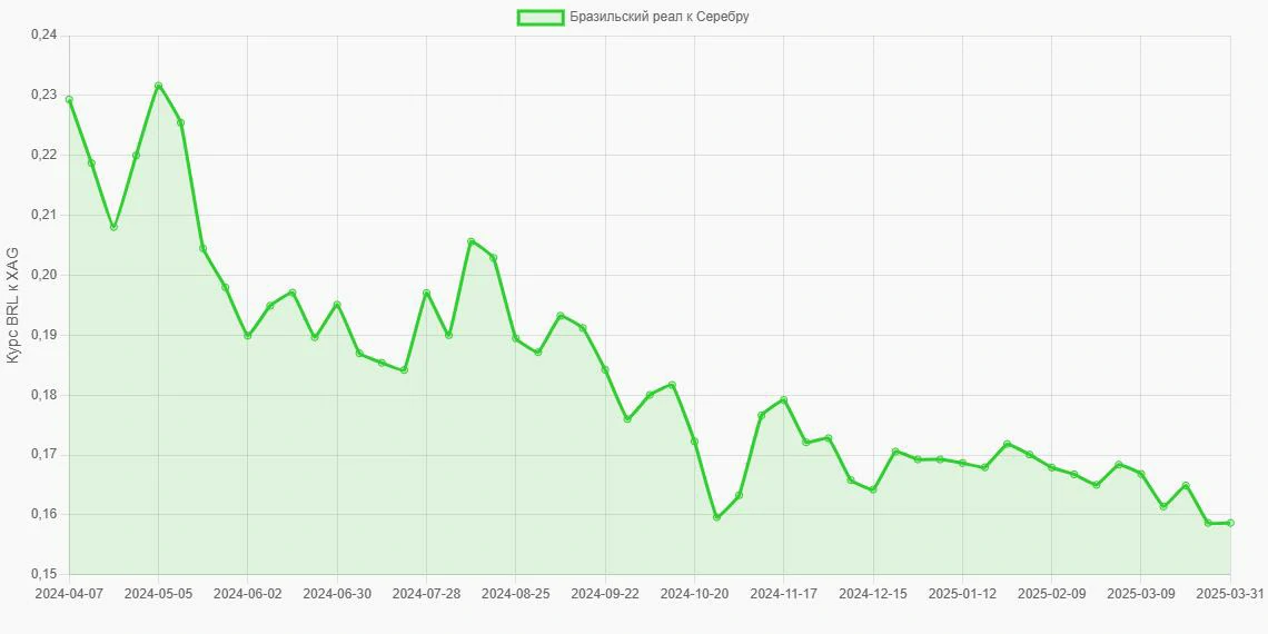 Бразильские реалы (BRL) в Серебро (XAG) - График