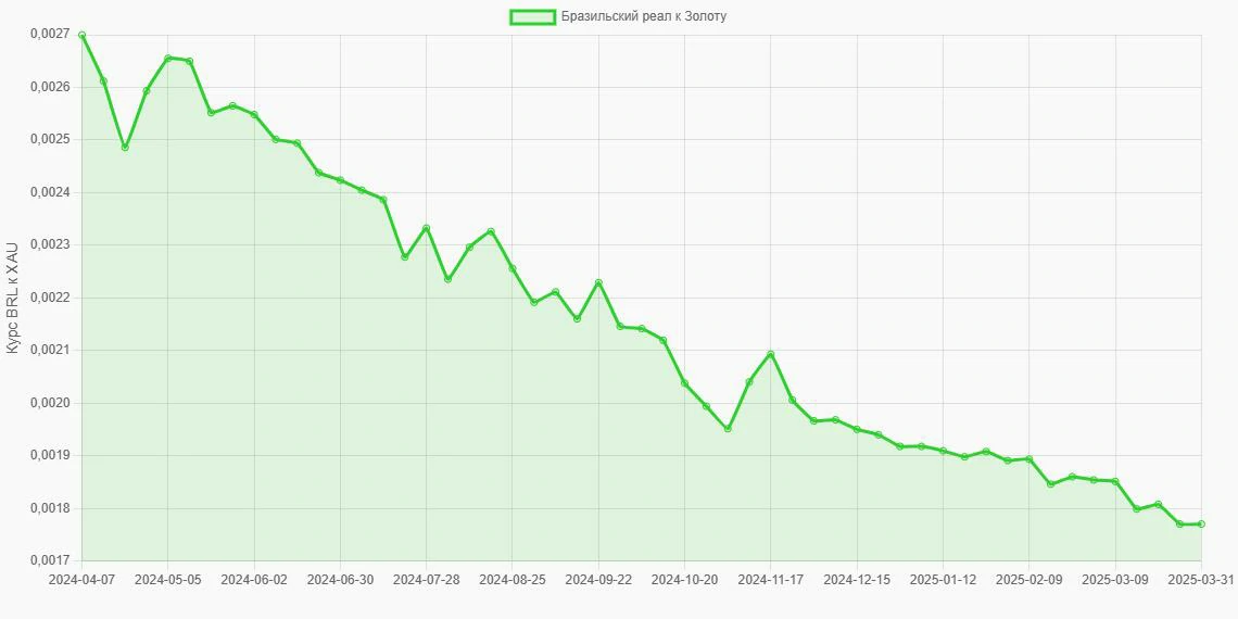 Бразильские реалы (BRL) в Золото (XAU) - График