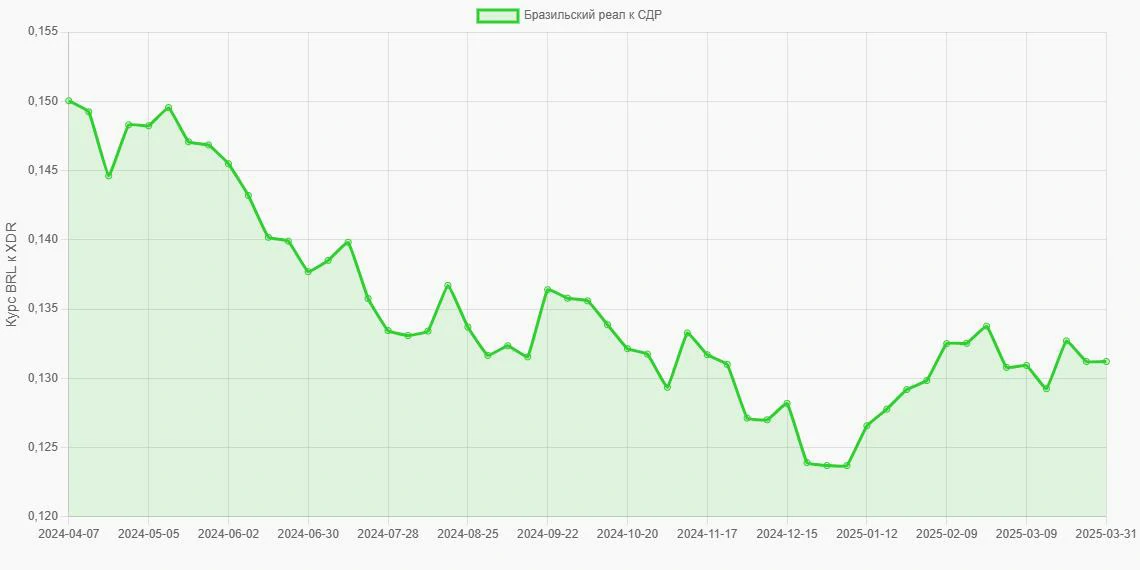 Бразильские реалы (BRL) в СДР (XDR) - График