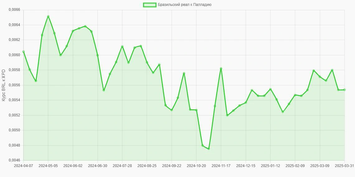 Бразильские реалы (BRL) в Палладий (XPD) - График