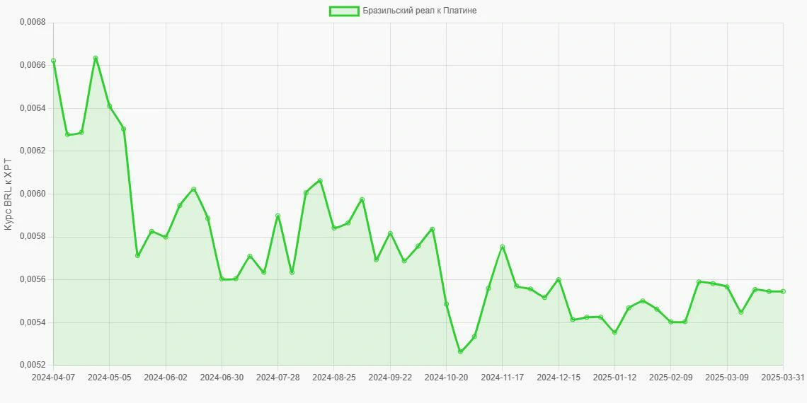 Бразильские реалы (BRL) в Платина (XPT) - График