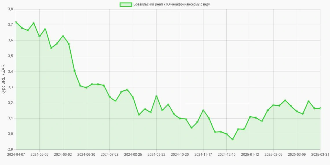 Бразильские реалы (BRL) в Южноафриканские рэнды (ZAR) - График