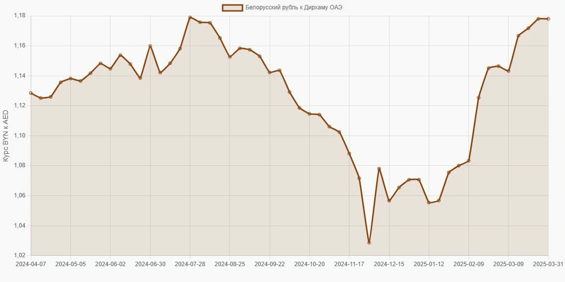 Белорусские рубли (BYN) в Дирхамы ОАЭ (AED) - График