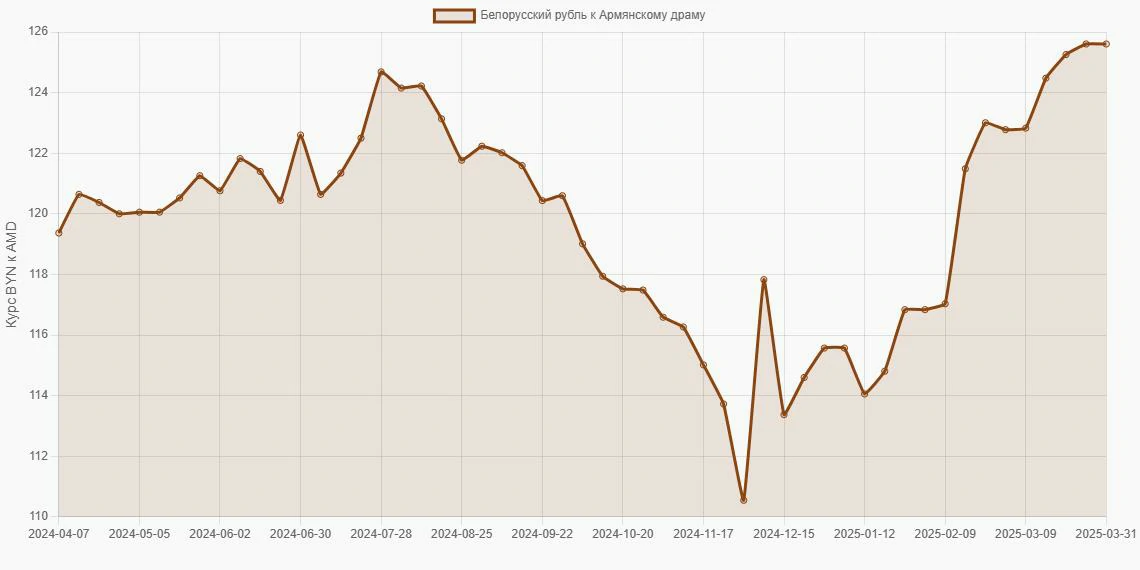 Белорусские рубли (BYN) в Армянские драмы (AMD) - График