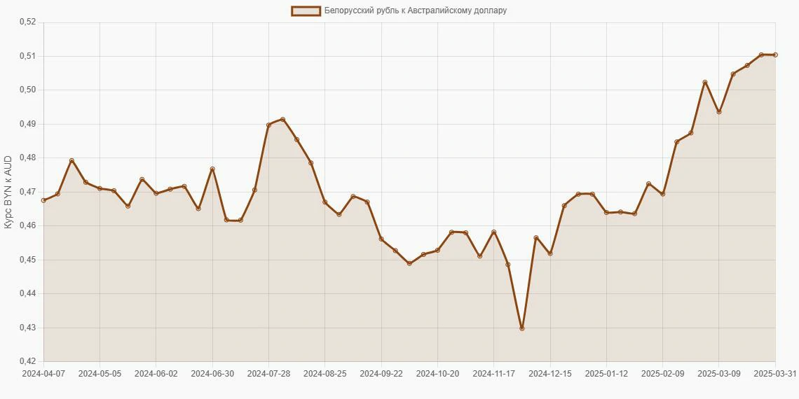 Белорусские рубли (BYN) в Австралийские доллары (AUD) - График