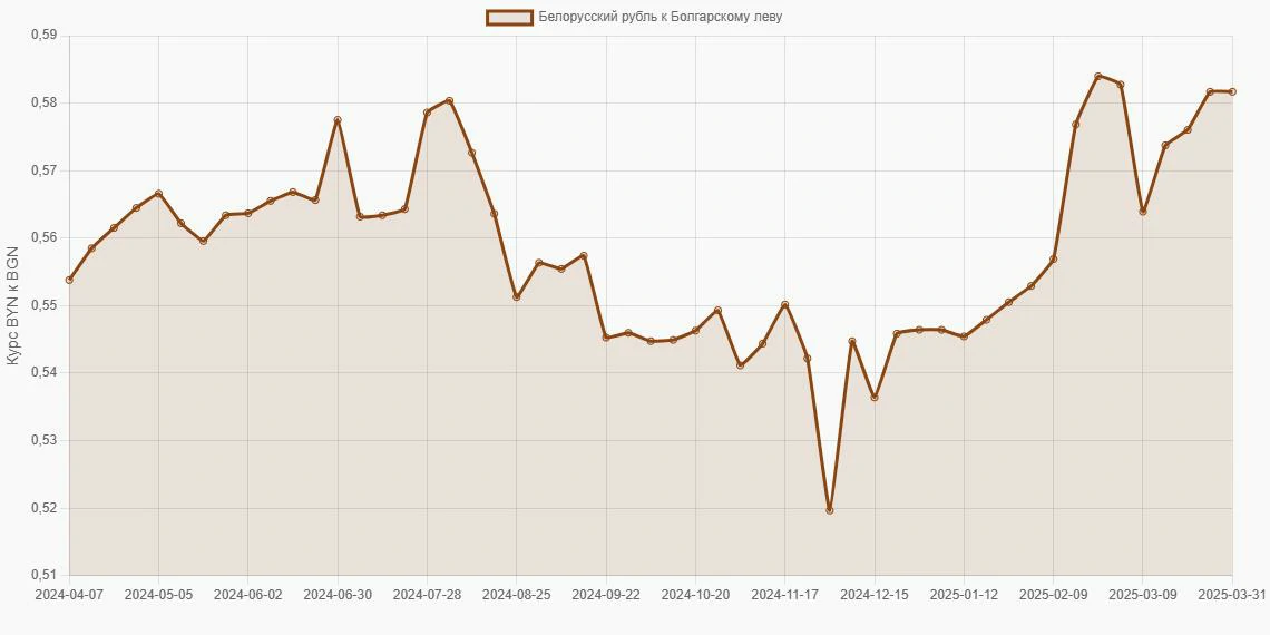Белорусские рубли (BYN) в Болгарские левы (BGN) - График