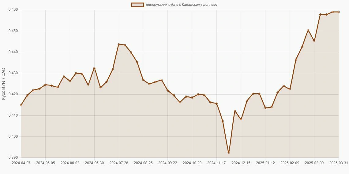 Белорусские рубли (BYN) в Канадские доллары (CAD) - График