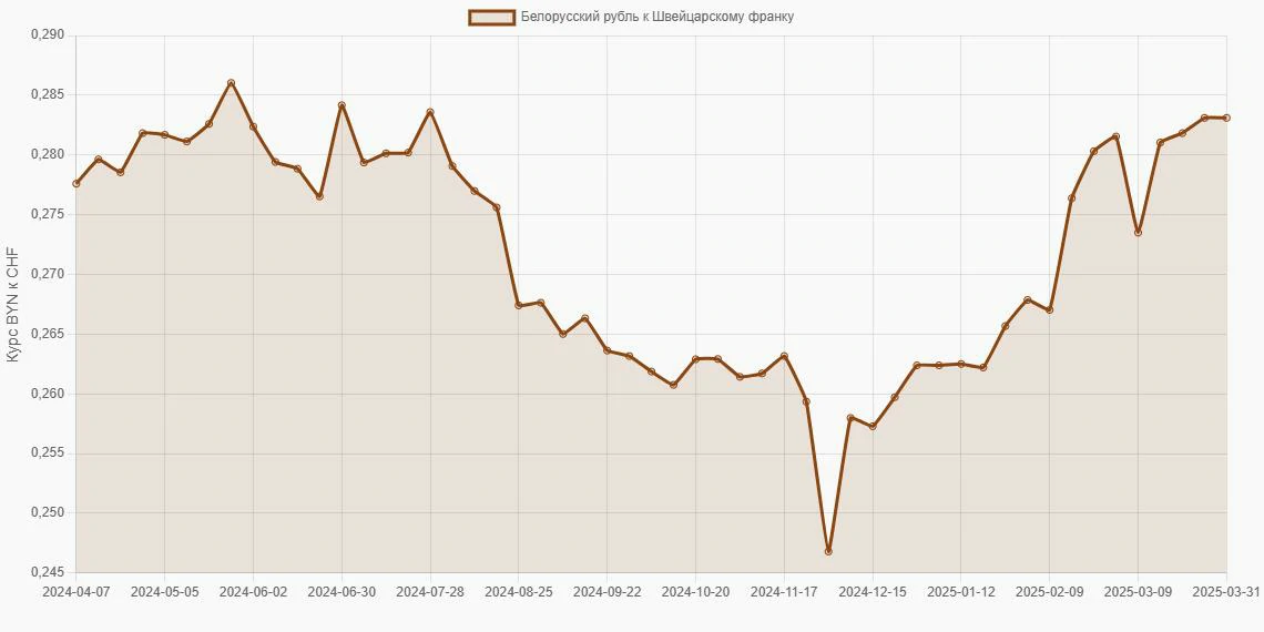 Белорусские рубли (BYN) в Швейцарские франки (CHF) - График