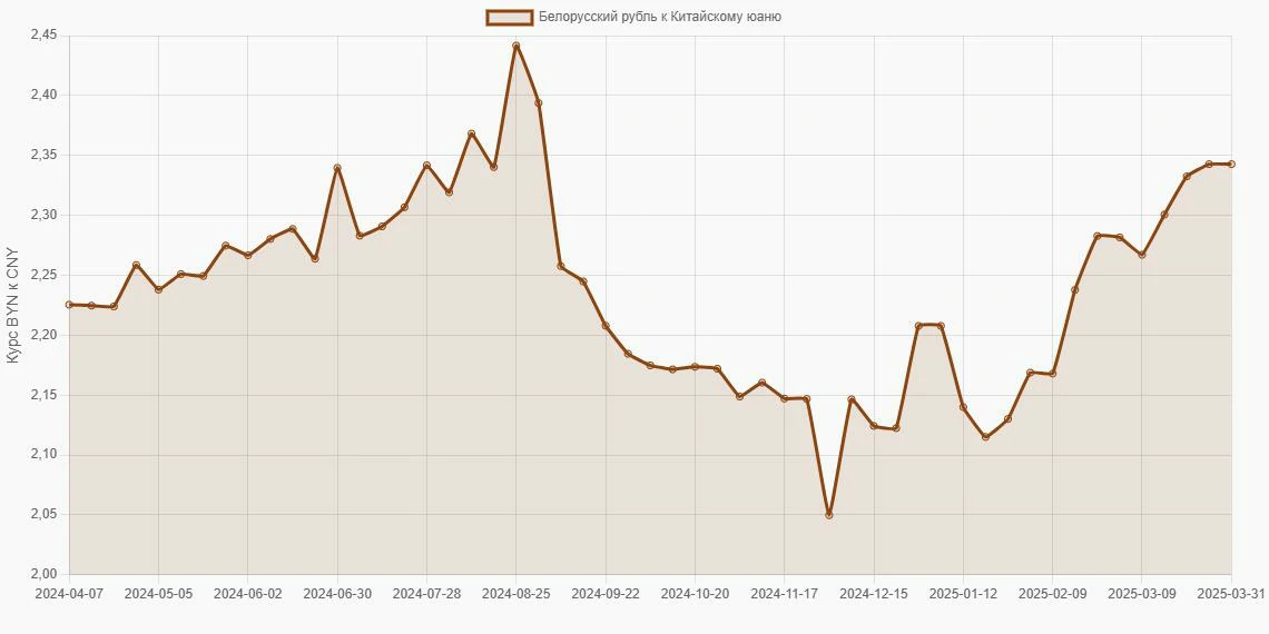 Белорусские рубли (BYN) в Китайские юани (CNY) - График