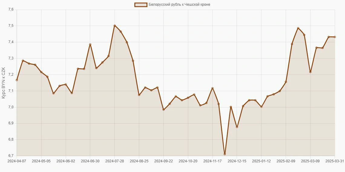 Белорусские рубли (BYN) в Чешские кроны (CZK) - График