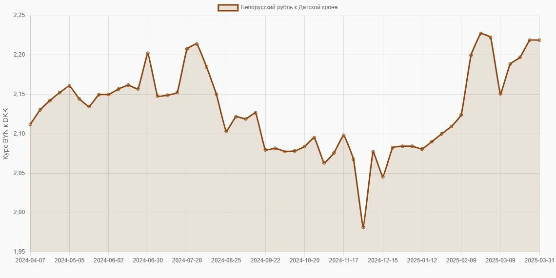 Белорусские рубли (BYN) в Датские кроны (DKK) - График
