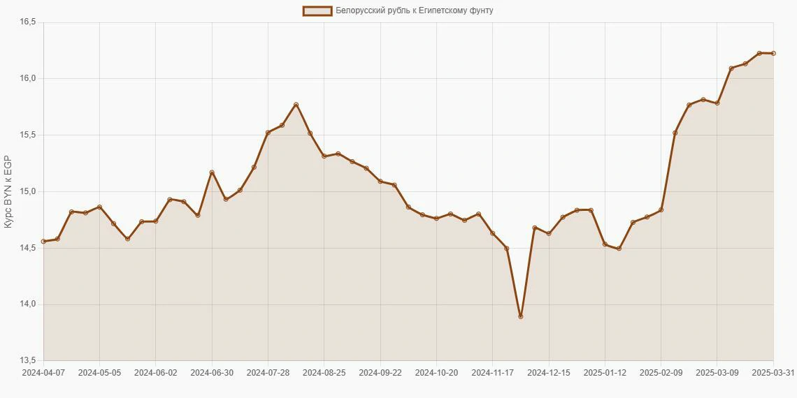 Белорусские рубли (BYN) в Египетские фунты (EGP) - График