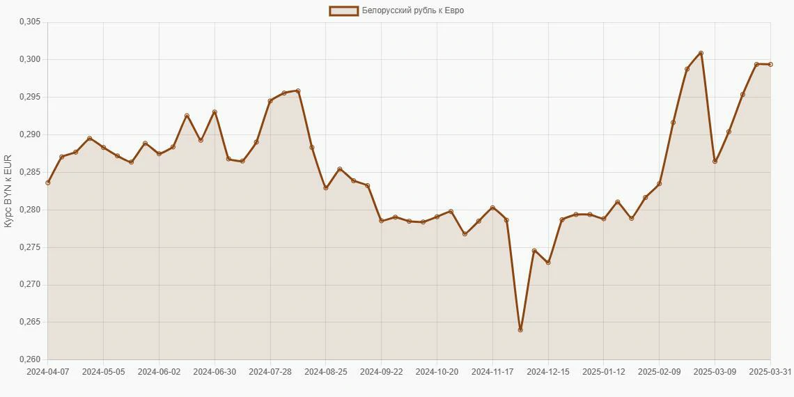 Белорусские рубли (BYN) в Евро (EUR) - График