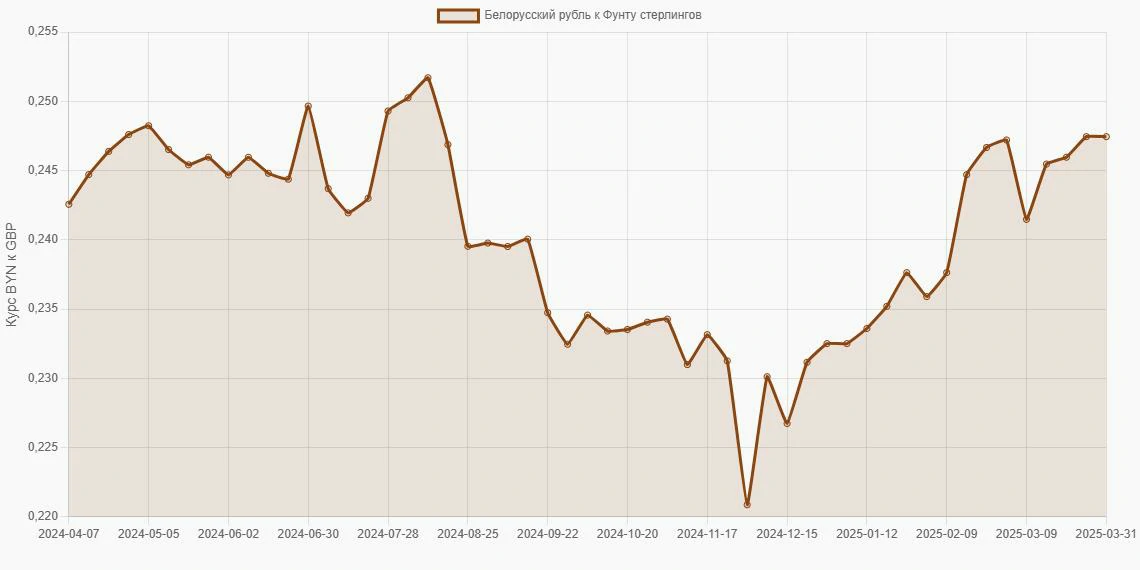 Белорусские рубли (BYN) в Фунты стерлингов (GBP) - График
