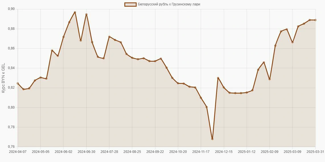 Белорусские рубли (BYN) в Грузинские лари (GEL) - График