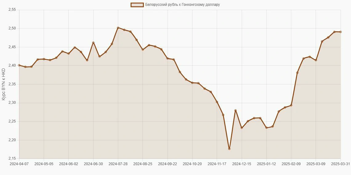 Белорусские рубли (BYN) в Гонконгские доллары (HKD) - График