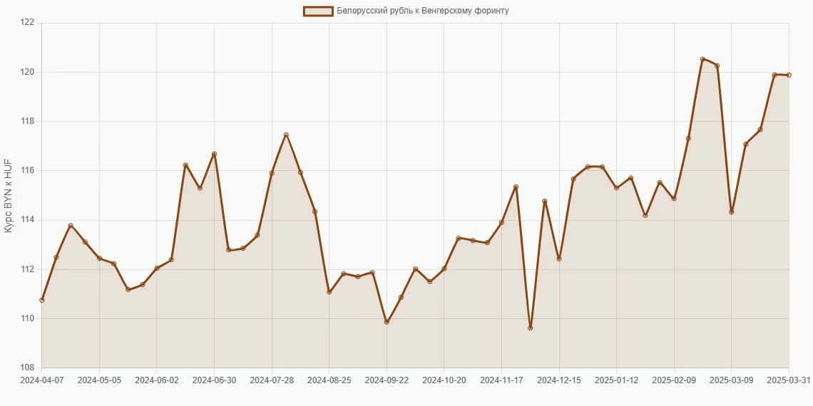 Белорусские рубли (BYN) в Венгерские форинты (HUF) - График