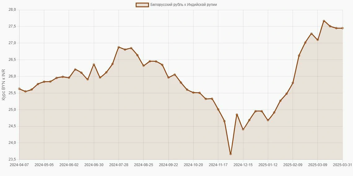Белорусские рубли (BYN) в Индийские рупии (INR) - График