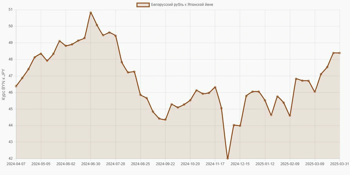 Белорусские рубли (BYN) в Японские йены (JPY) - График
