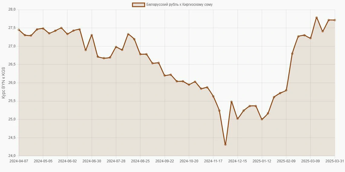 Белорусские рубли (BYN) в Киргизские сомы (KGS) - График