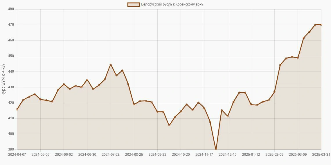 Белорусские рубли (BYN) в Корейские воны (KRW) - График