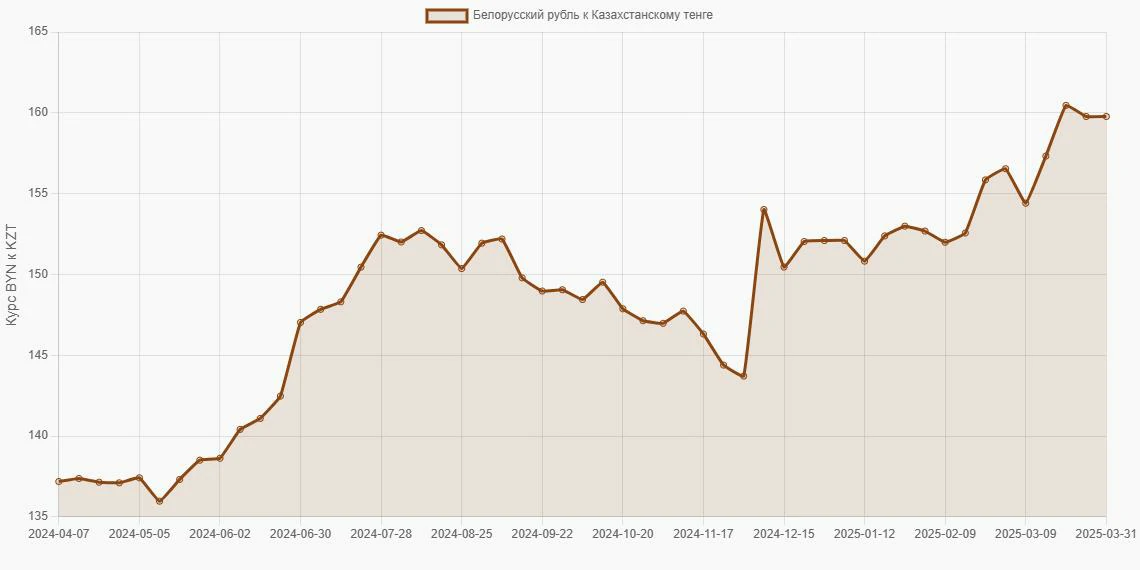 Белорусские рубли (BYN) в Казахстанские тенге (KZT) - График