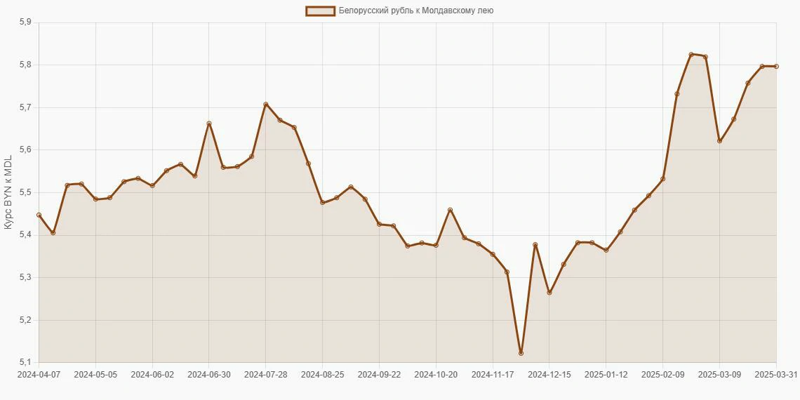 Белорусские рубли (BYN) в Молдавские леи (MDL) - График