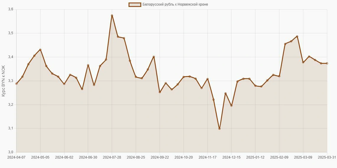 Белорусские рубли (BYN) в Норвежские кроны (NOK) - График