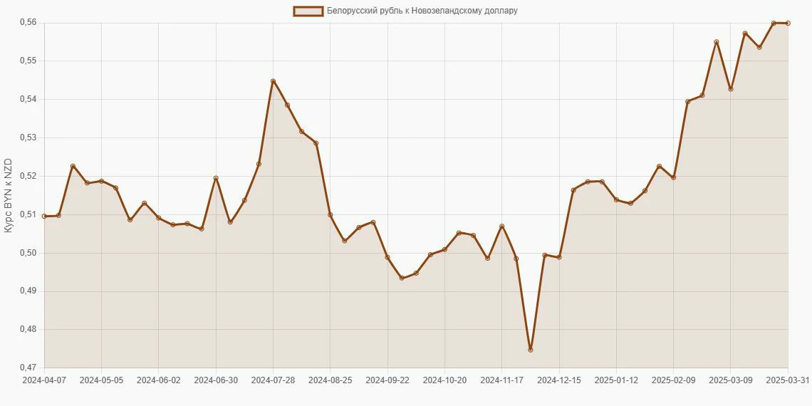 Белорусские рубли (BYN) в Новозеландские доллары (NZD) - График