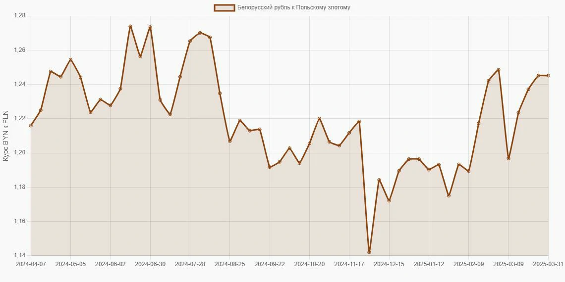 Белорусские рубли (BYN) в Польские злотые (PLN) - График