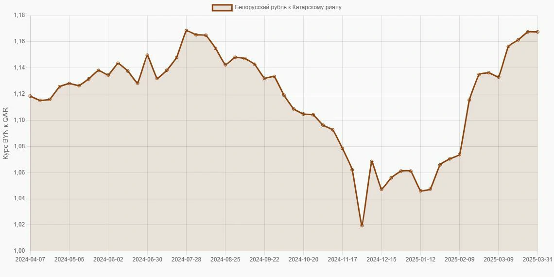 Белорусские рубли (BYN) в Катарские риалы (QAR) - График