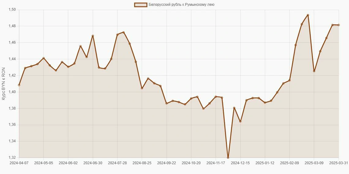 Белорусские рубли (BYN) в Румынские леи (RON) - График
