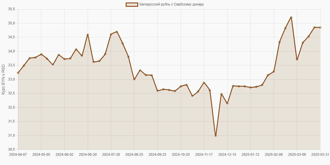 Белорусские рубли (BYN) в Сербские динары (RSD) - График