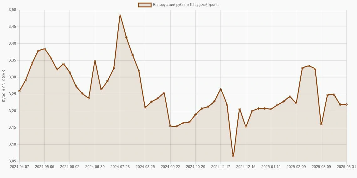 Белорусские рубли (BYN) в Шведские кроны (SEK) - График