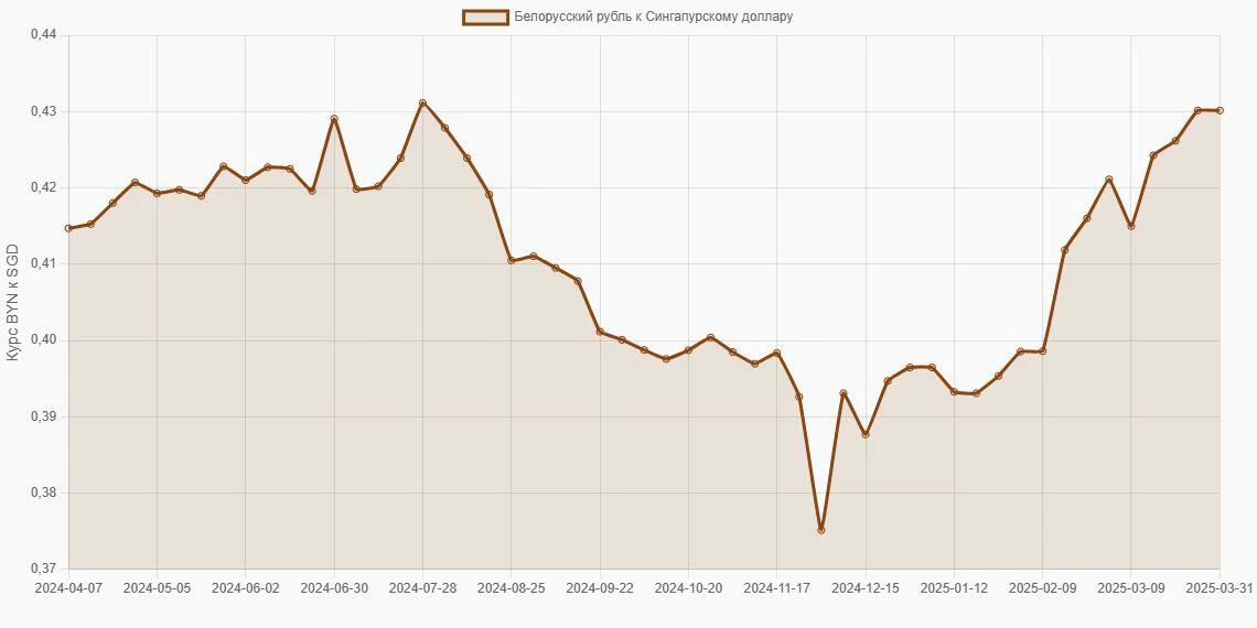 Белорусские рубли (BYN) в Сингапурские доллары (SGD) - График