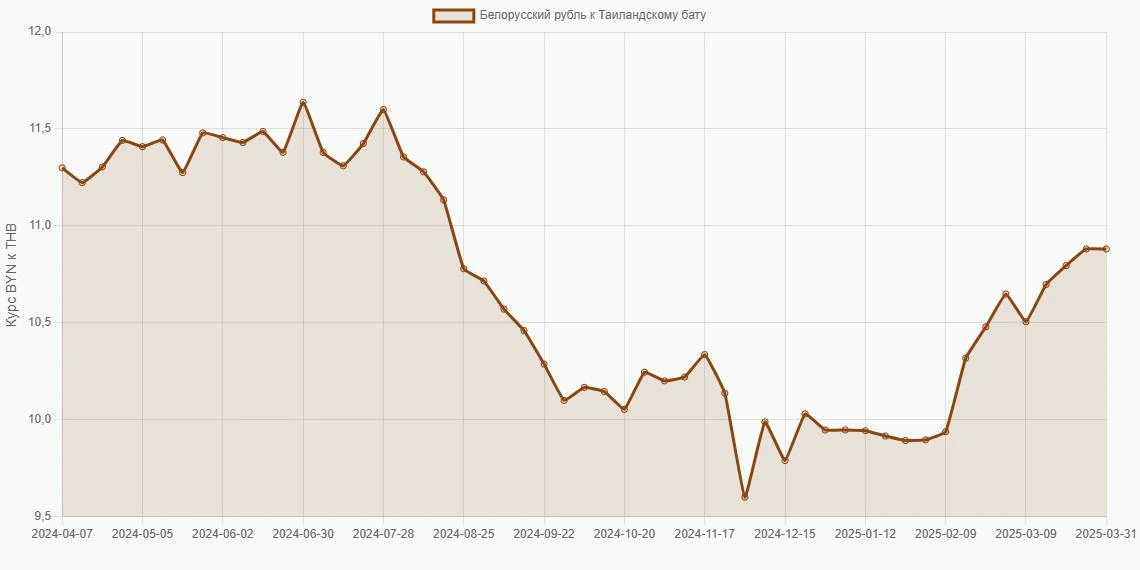 Белорусские рубли (BYN) в Таиландские баты (THB) - График