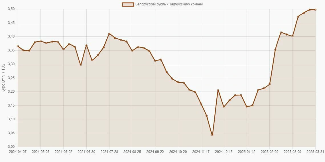 Белорусские рубли (BYN) в Таджикские сомони (TJS) - График